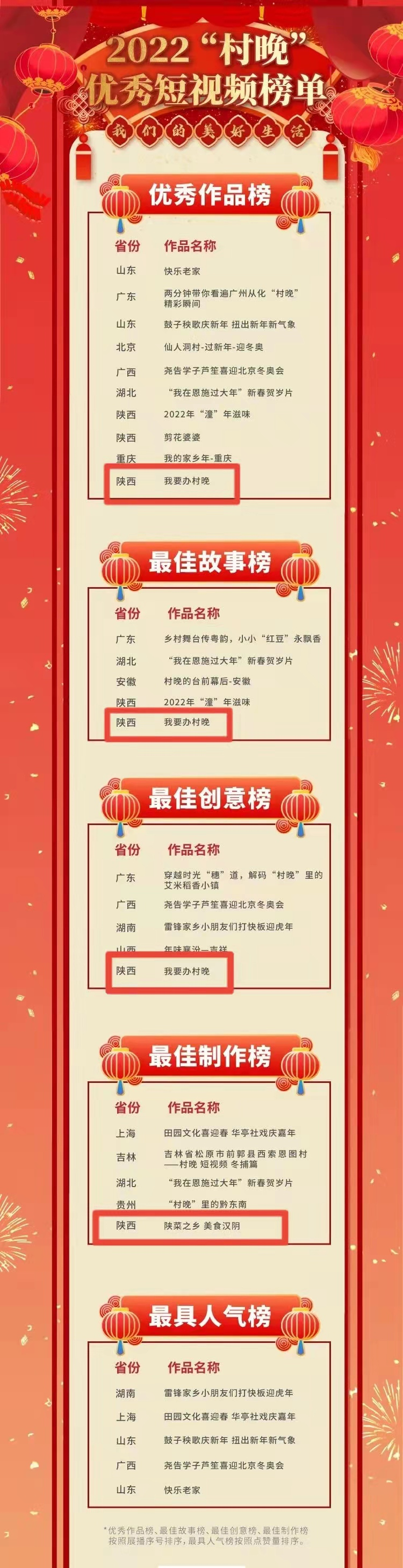 全国前十！！！2022“村晚”征集短视频推优结果公布 汉阴县作品获多项荣誉