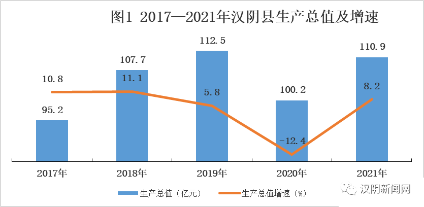 2021年汉阴县国民经济和社会发展的统计公报