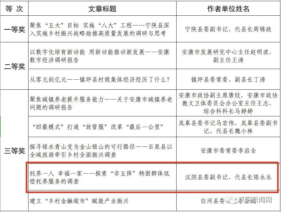 汉阴：陈永乐调研作品获2021年度全省党政领导干部优秀调研成果三等奖