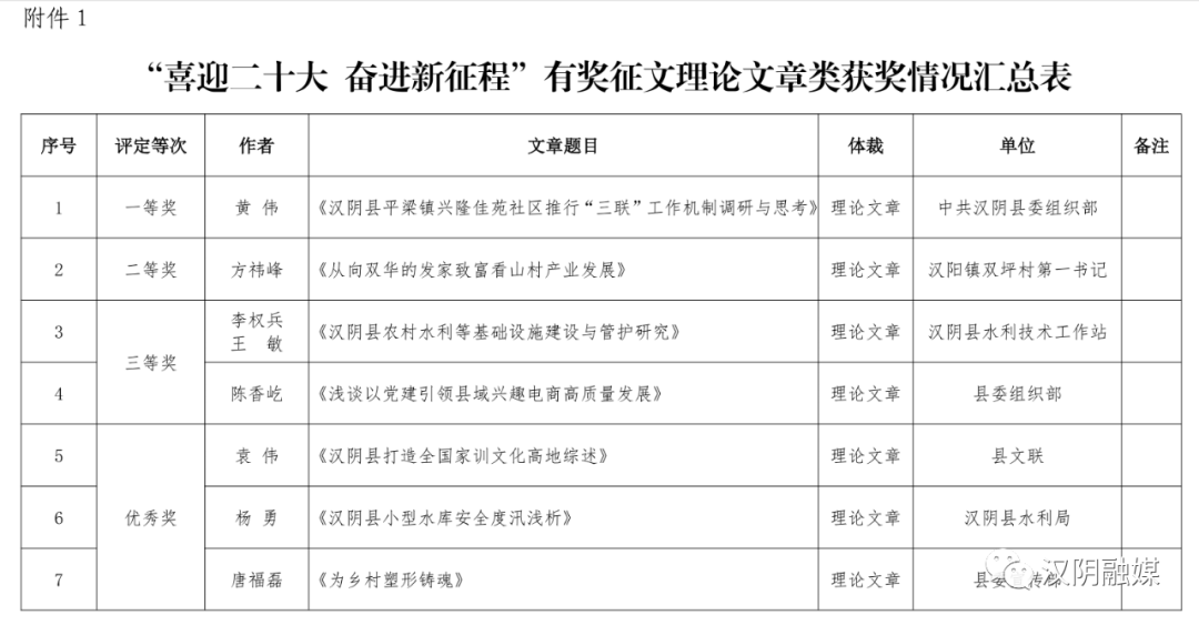 汉阴县“喜迎二十大 奋进新征程”有奖征文评选结果揭晓