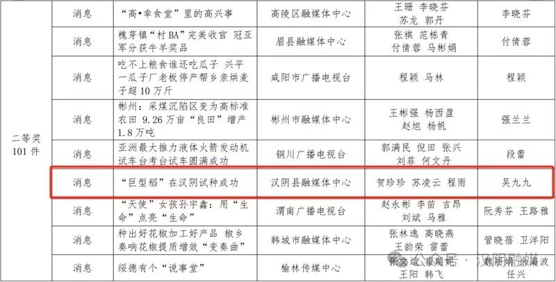 喜讯！汉阴县融媒体中心一新闻作品荣获2023年度陕西新闻奖二等奖